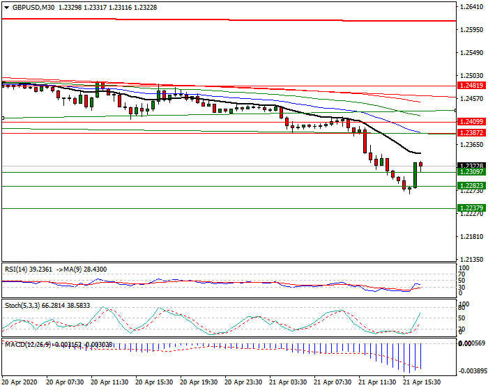 GBPUSD Intra-day Analysis 21 April 2020