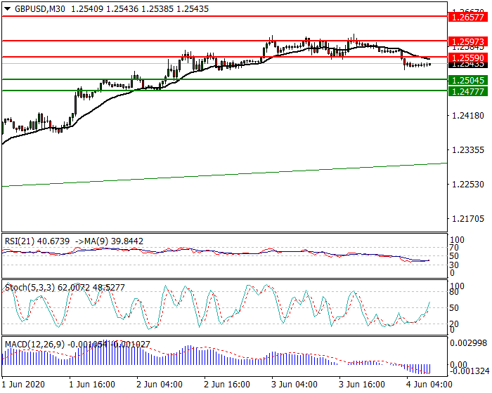 GBPUSD Intra-day Analysis 04 June 2020