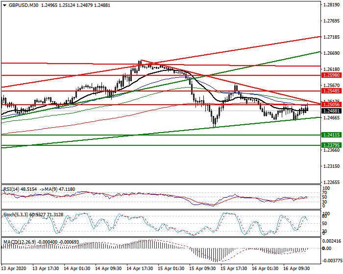 GBPUSD Intra-day Analysis 16 April 2020