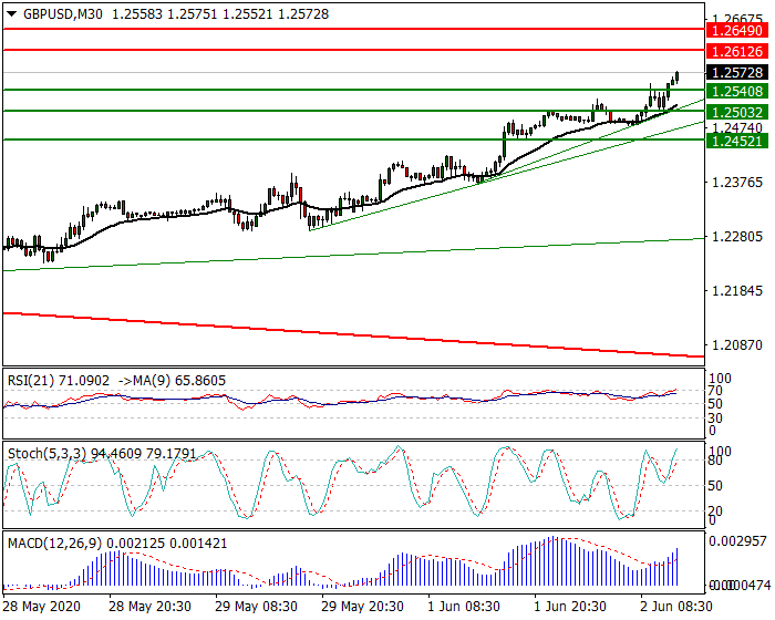 GBPUSD Intra-day Analysis 02 June 2020
