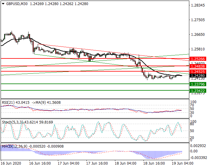 GBPUSD Intra-day Analysis 19 June 2020