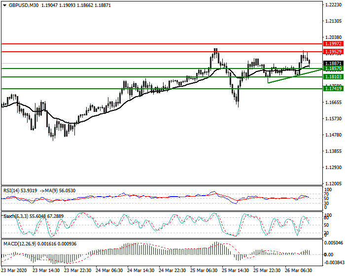 GBPUSD Intra-day Analysis 26 March 2020
