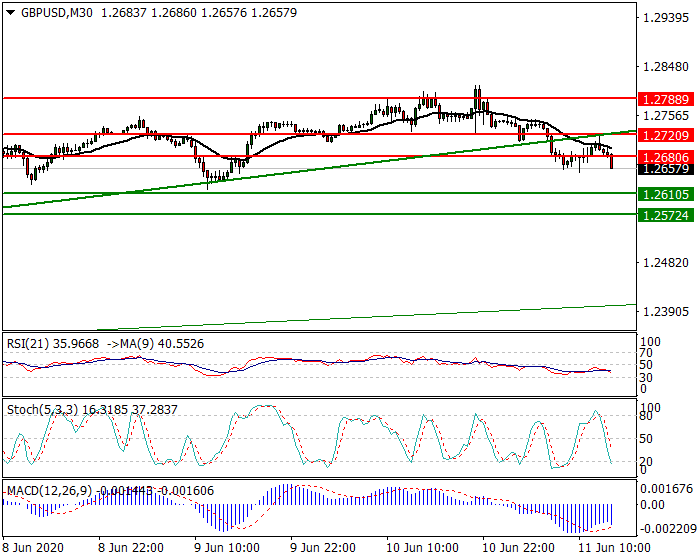 GBPUSD Intra-day Analysis 11 June 2020