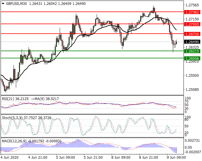 GBPUSD Intra-day Analysis 09 June 2020