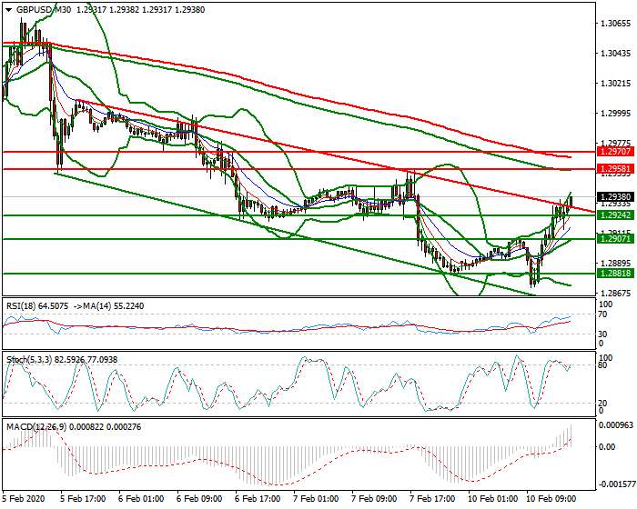 GBPUSD Evening Analysis 10 Feb 2020