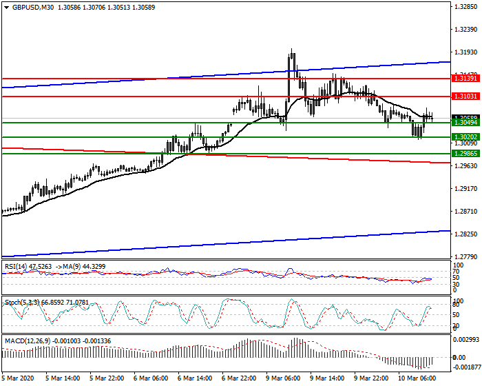 GBPUSD Intra-day Analysis 10 March 2020