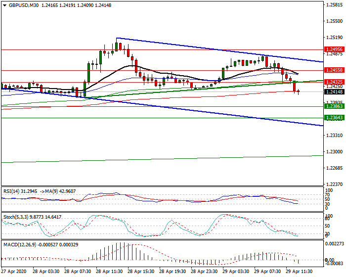 GBPUSD Intra-day Analysis 29 April 2020
