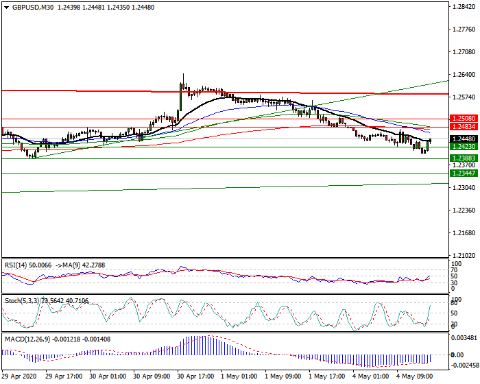 GBPUSD Intra-day Analysis 04 May 2020