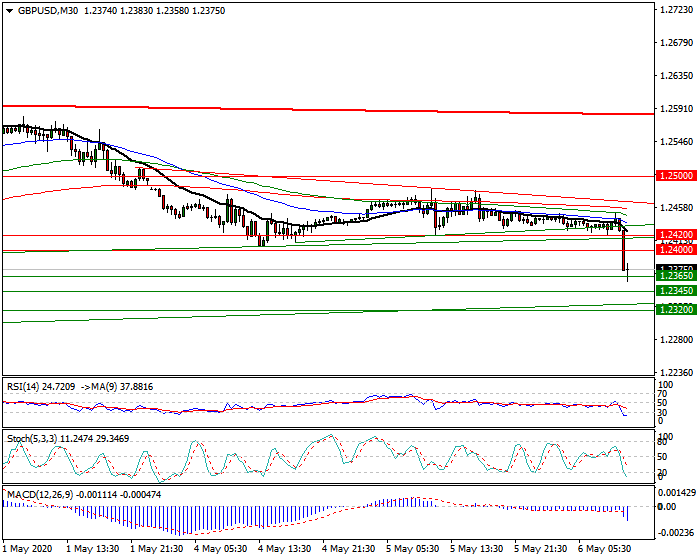 GBPUSD Intra-day Analysis 06 May 2020