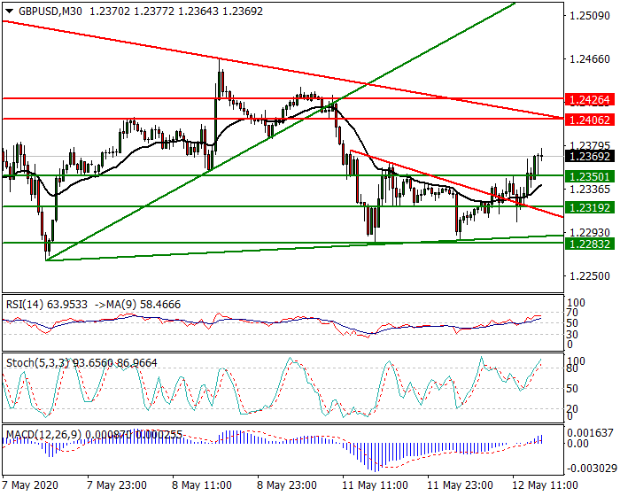 GBPUSD Intra-day Analysis 12 May 2020