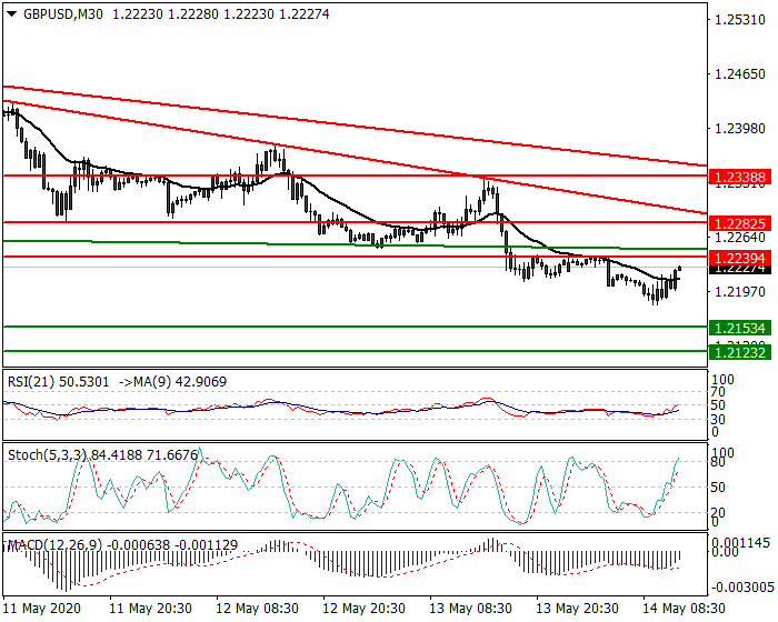 GBPUSD Intra-day Analysis 14 May 2020
