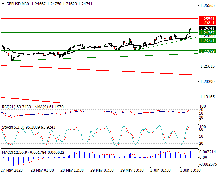 GBPUSD Intra-day Analysis 01 Juen 2020