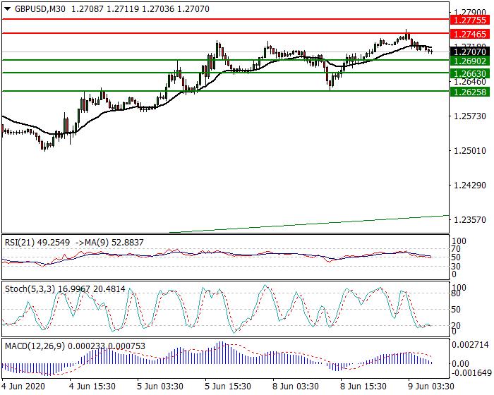 GBPUSD Intra-day Analysis 09 June 2020