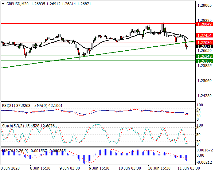 GBPUSD Intra-day Analysis 11 June 2020