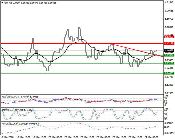 GBPUSD Intra-day Analysis 24 March 2020