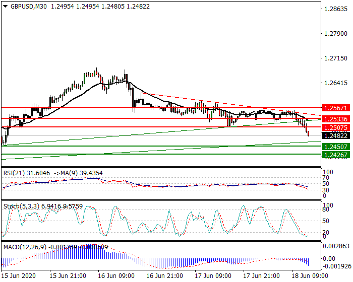GBPUSD Intra-day Analysis 18 June 2020