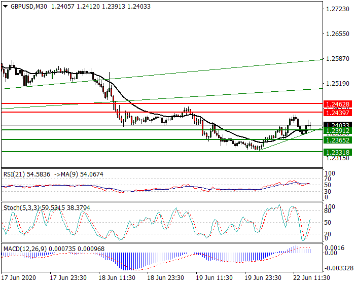 GBPUSD Intra-day Analysis 22 June 2020