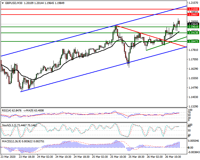 GBPUSD Intra-day Analysis 26 March 2020