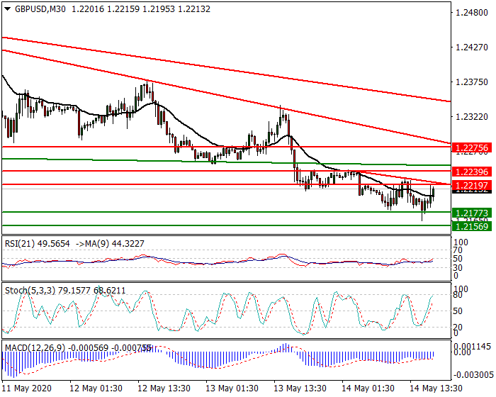 GBPUSD Intra-day Analysis 14 May 2020