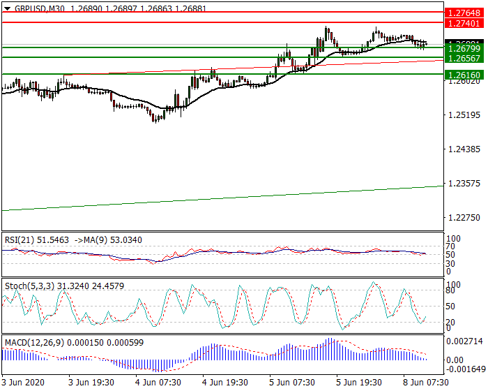 GBPUSD Intra-day Analysis 08 June 2020