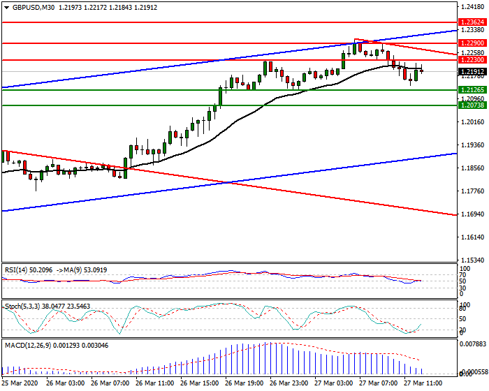 GBPUSD Intra-day Analysis 27 March 2020