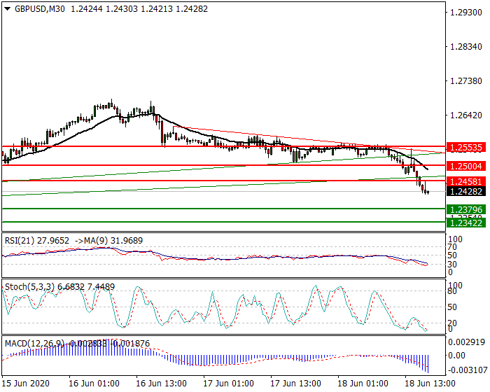 GBPUSD Intra-day Analysis 18 June 2020