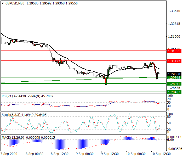 GBPUSD Intra-day Analysis 10 Sep 2020