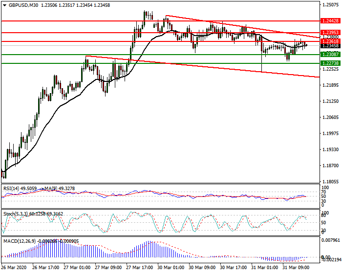 GBPUSD Intra-day Analysis 31 March 2020