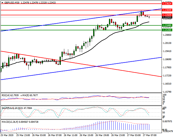 GBPUSD Intra-day Analysis 27 March 2020