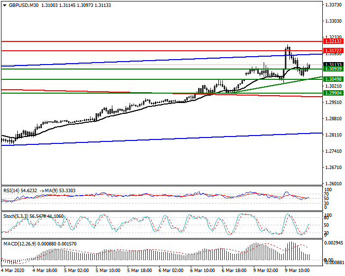 GBPUSD Intra-day Analysis 09 March 2020