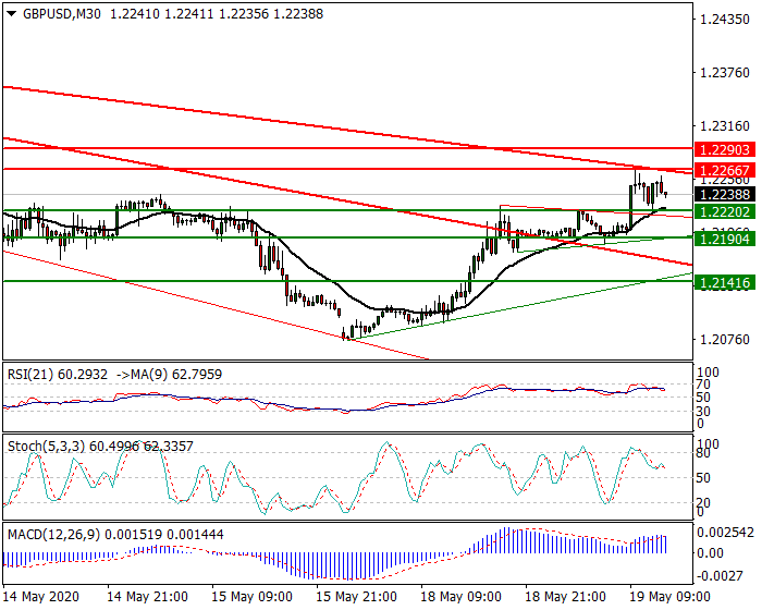 GBPUSD Intra-day Analysis 19 May 2020