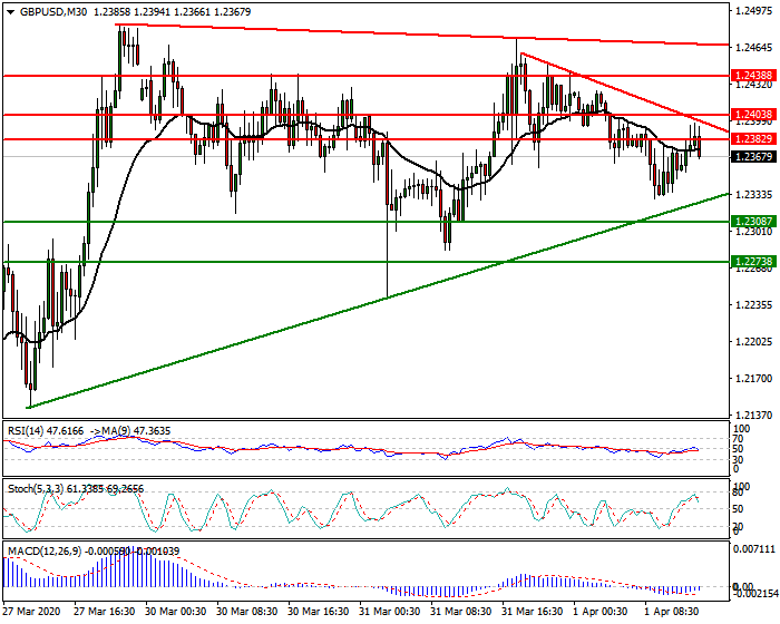 GBPUSD Intra-day Analysis 1 April 2020