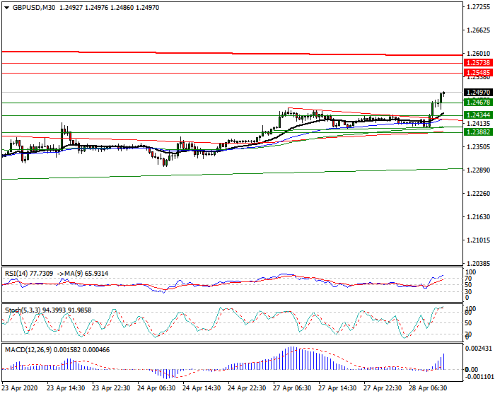 GBPUSD Intra-day Analysis 28 April 2020