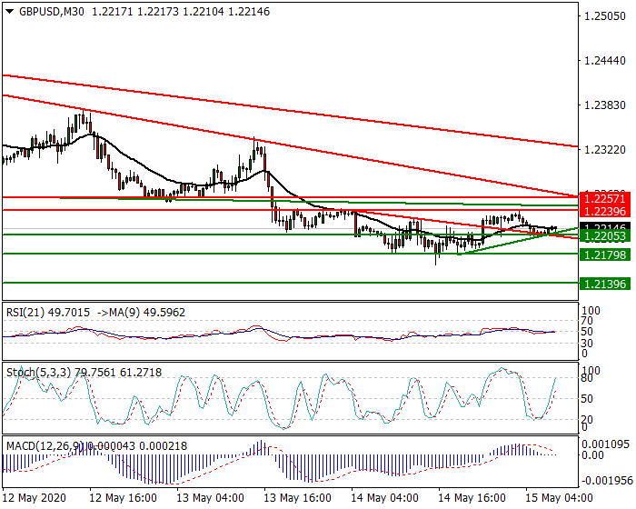 GBPUSD Intra-day Analysis 15 May 2020