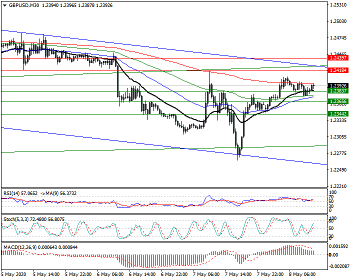 GBPUSD Intra-day Analysis 08 May 2020
