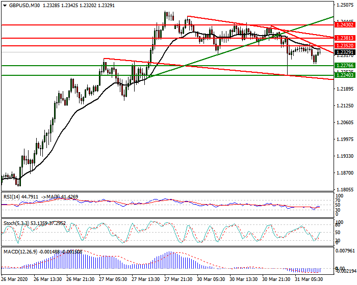 GBPUSD Intra-day Analysis 31 March 2020