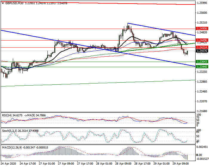 GBPUSD Intra-day Analysis 29 April 2020