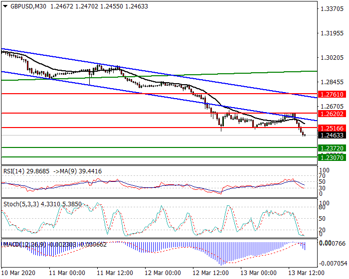 GBPUSD Intra-day Analysis 13 March 2020