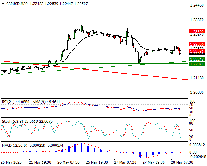 GBPUSD Intra-day Analysis 28 May 2020