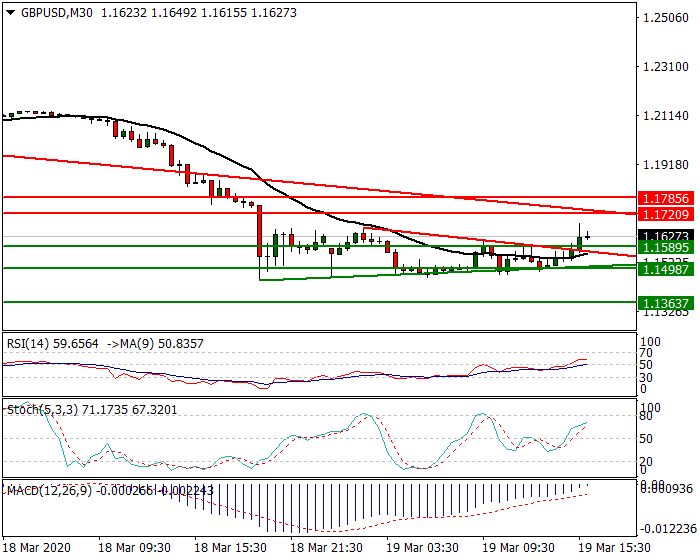 GBPUSD Intra-day Analysis 19 March 2020