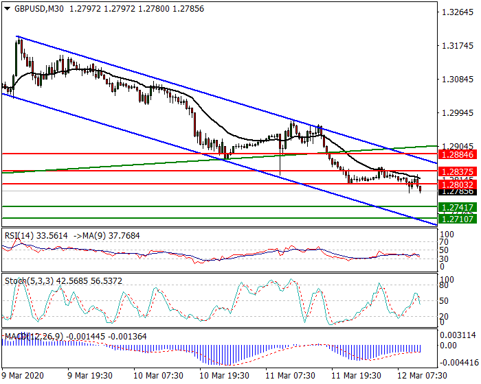 GBPUSD Intra-day Analysis 12 March 2020