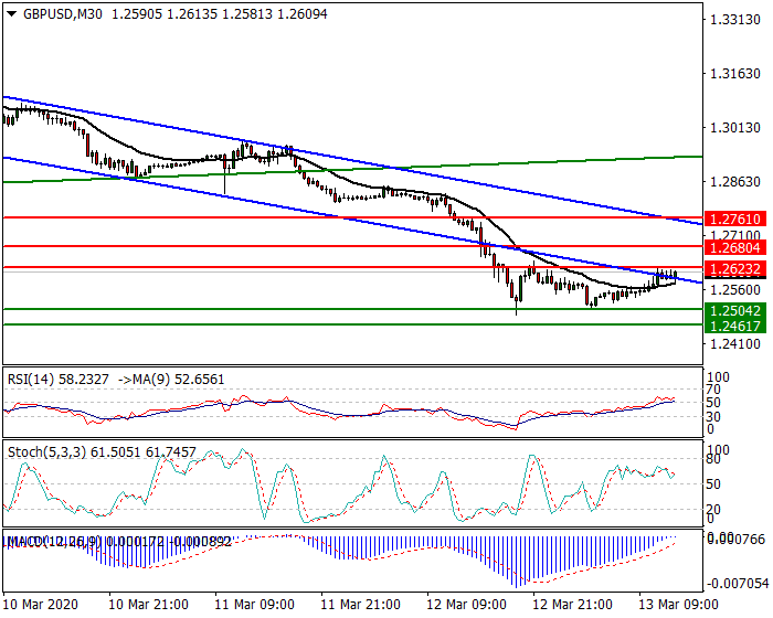 GBPUSD Intra-day Analysis 13 March 2020