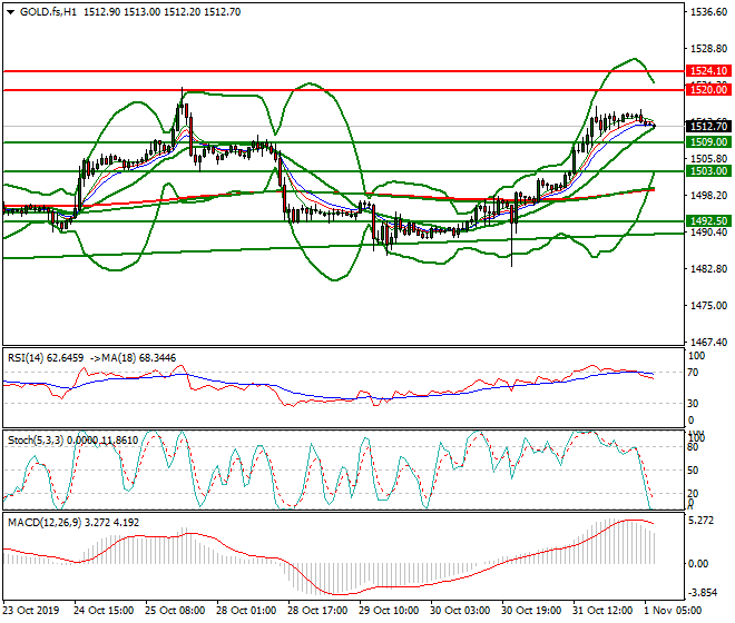 Gold (GC) Intra-day Analysis 01 Oct 2019