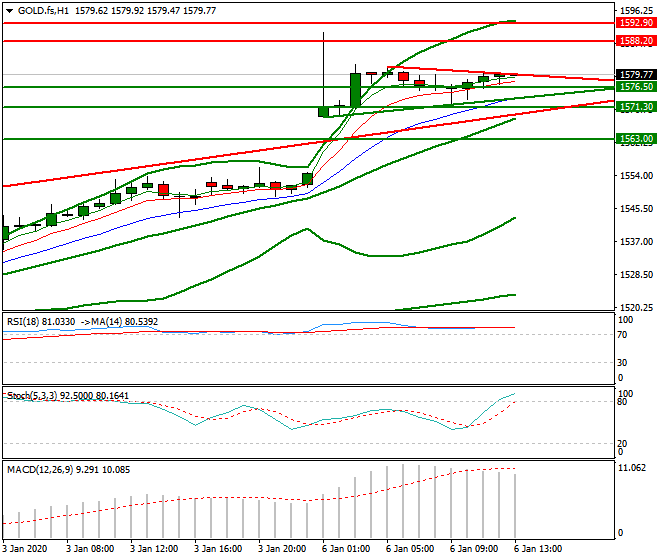 Gold (GC) Evening Analysis 06 Jan 2020