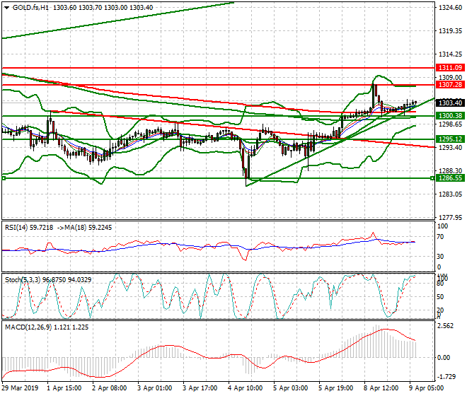 Gold (GC) Intra-day Analysis 09 April 2019