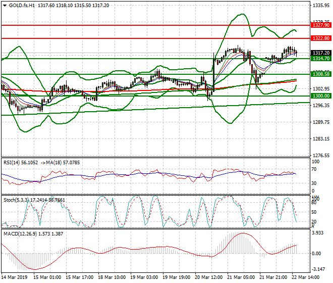 Gold (GC) Evening Analysis 22 March 2019