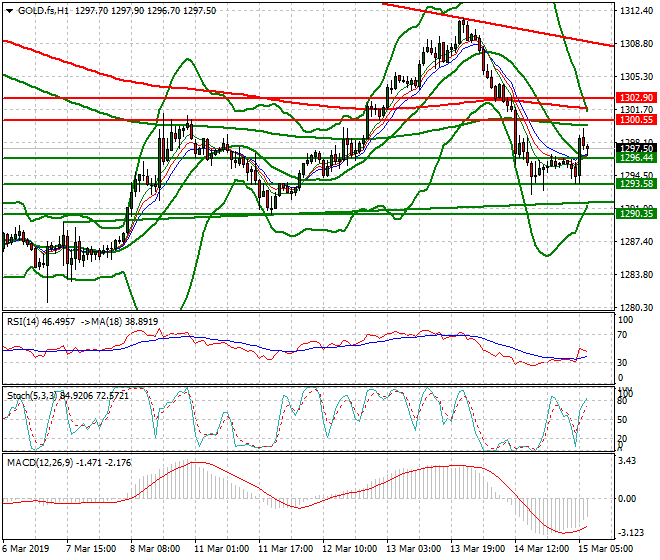 Gold (GC) Intra-day Analysis 15 March 2019