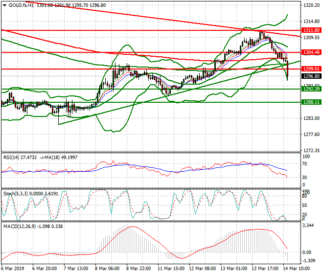 Gold (GC) Mid-day Analysis 14 March 2019