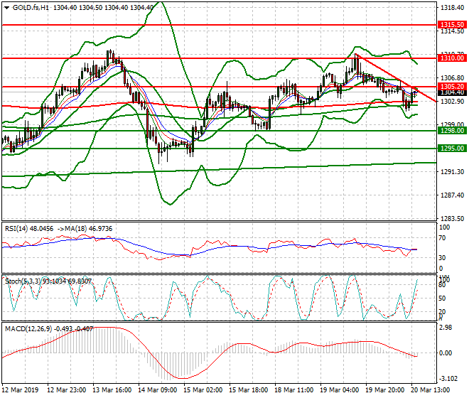 Gold (GC) Evening Analysis 20 March 2019