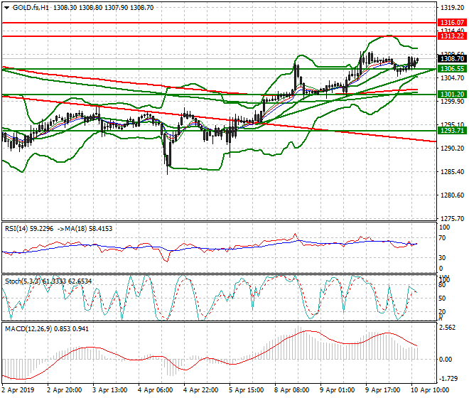 Gold (GC) Mid-day Analysis 10 April 2019